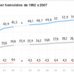 Taxa de homic&iacute;dios cresce 32% em 15 anos no pa&iacute;s, aponta IBGE